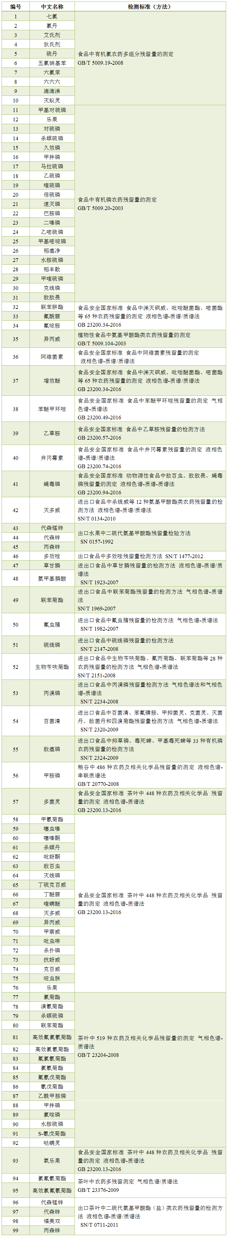 農(nóng)獸藥殘留檢測(cè)