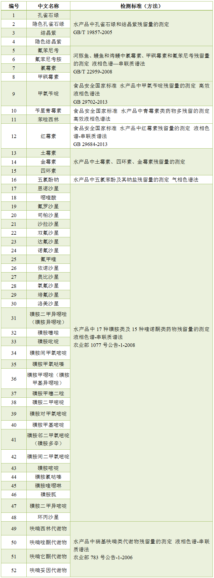 農(nóng)獸藥殘留檢測(cè)